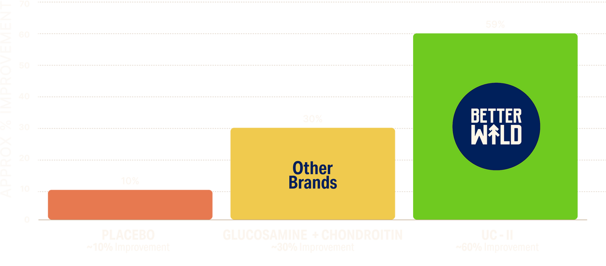 APPROXIMATE % IMPROVEMENT IN PAIN LEVEL (AFTER 120 DAYS)